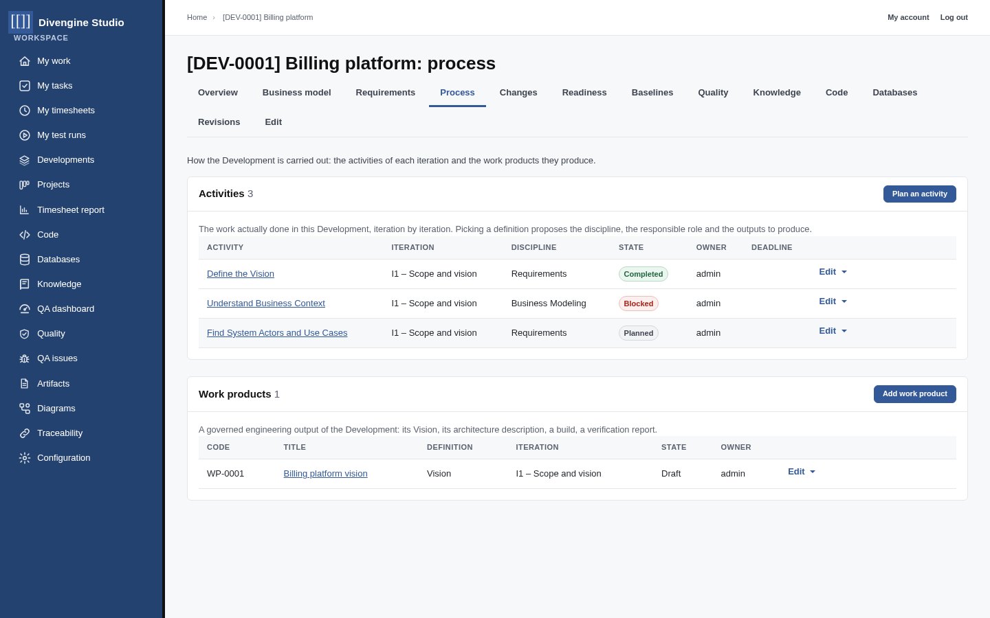 The process of a Development: activities of the iteration and work products
